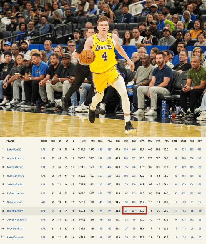 湖人核心克内克特或遭弃用 三分效率低迷成关键