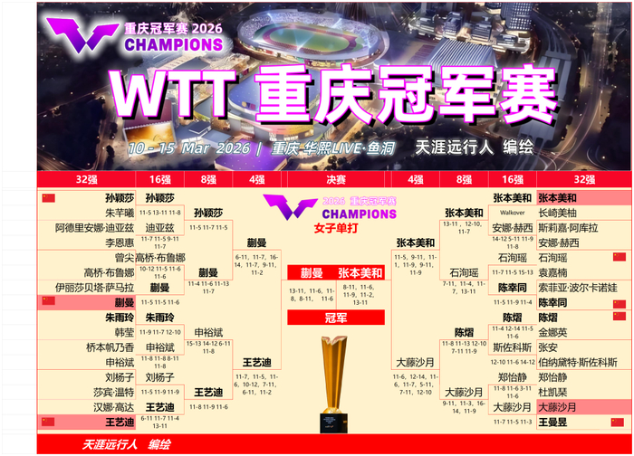 蒯曼与张本美和再战女单决赛，勒布伦迎战温瑞