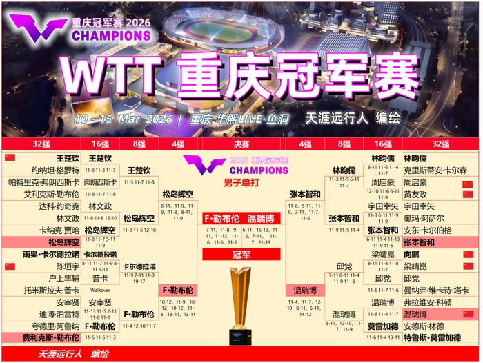 蒯曼与张本美和再战女单决赛，勒布伦迎战温瑞