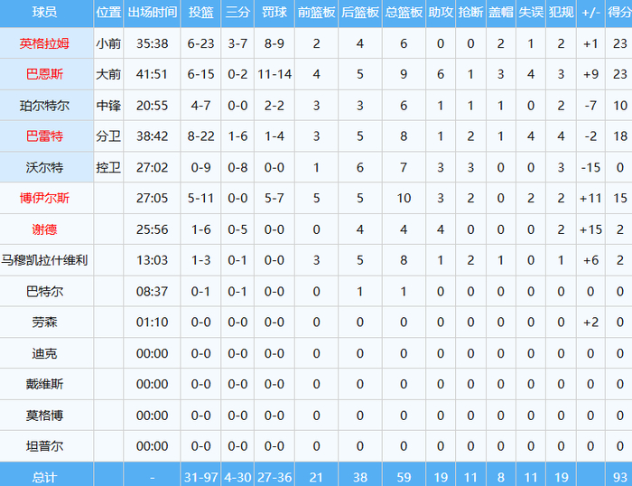 猛龙主场力克骑士系列赛2-2平局关键球员表现引